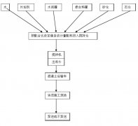 混凝土搅拌站工艺流程，投资建设前的准备工作