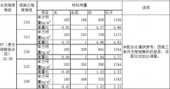 c15|c25|c30|c35|c40混凝土配合比表格图片一览表