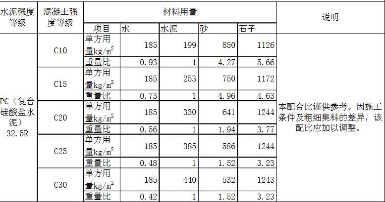 c15、c25、c30混凝土配合比表格图片