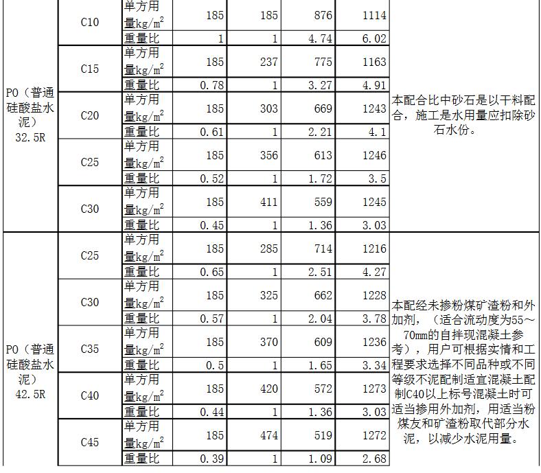 c35混凝土配合比各材料用量的计算方式及设计要求